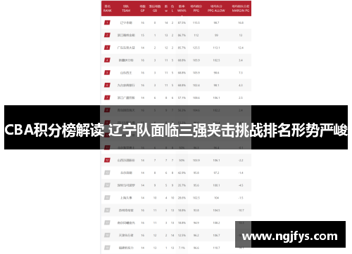 CBA积分榜解读 辽宁队面临三强夹击挑战排名形势严峻